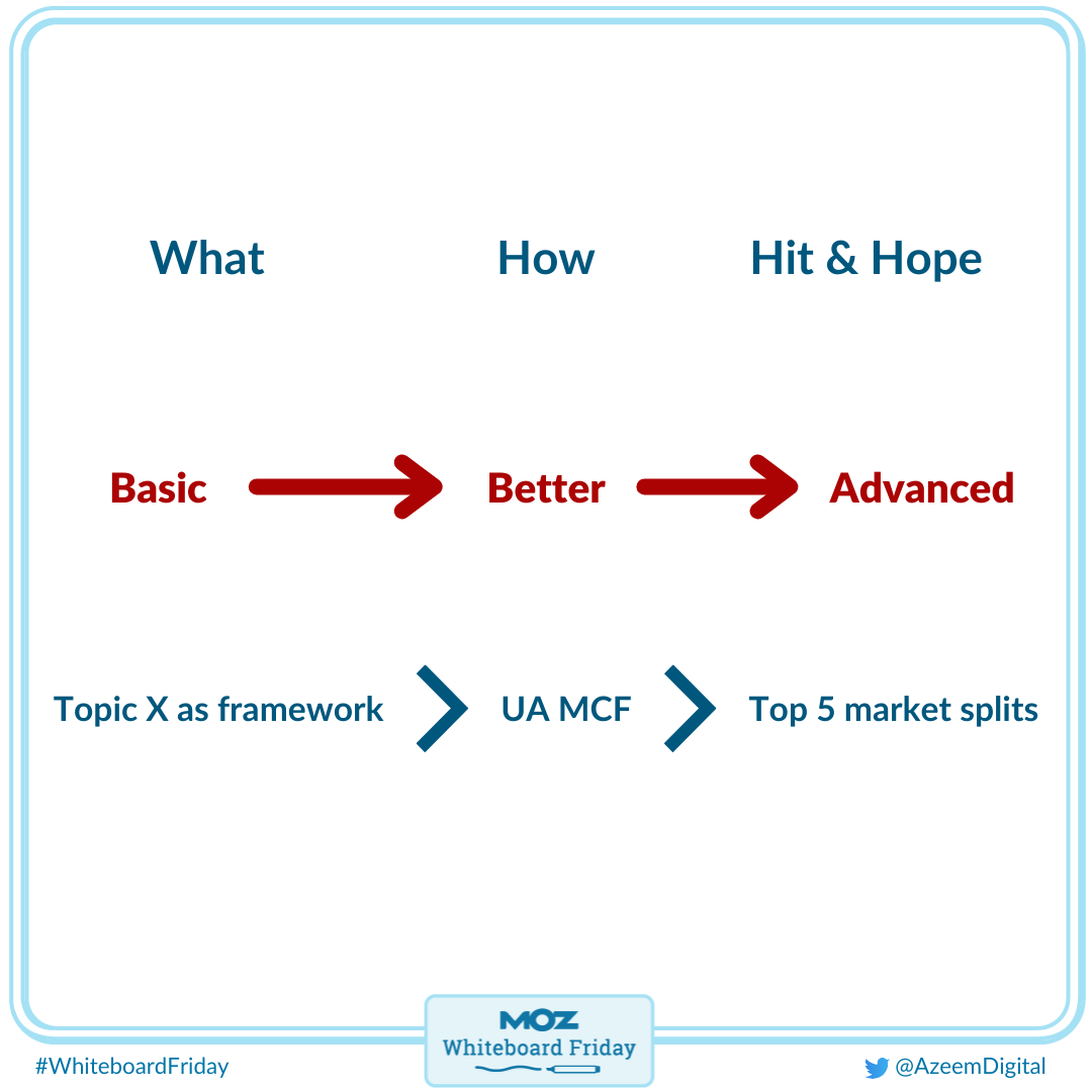 how to create an advanced content strategy