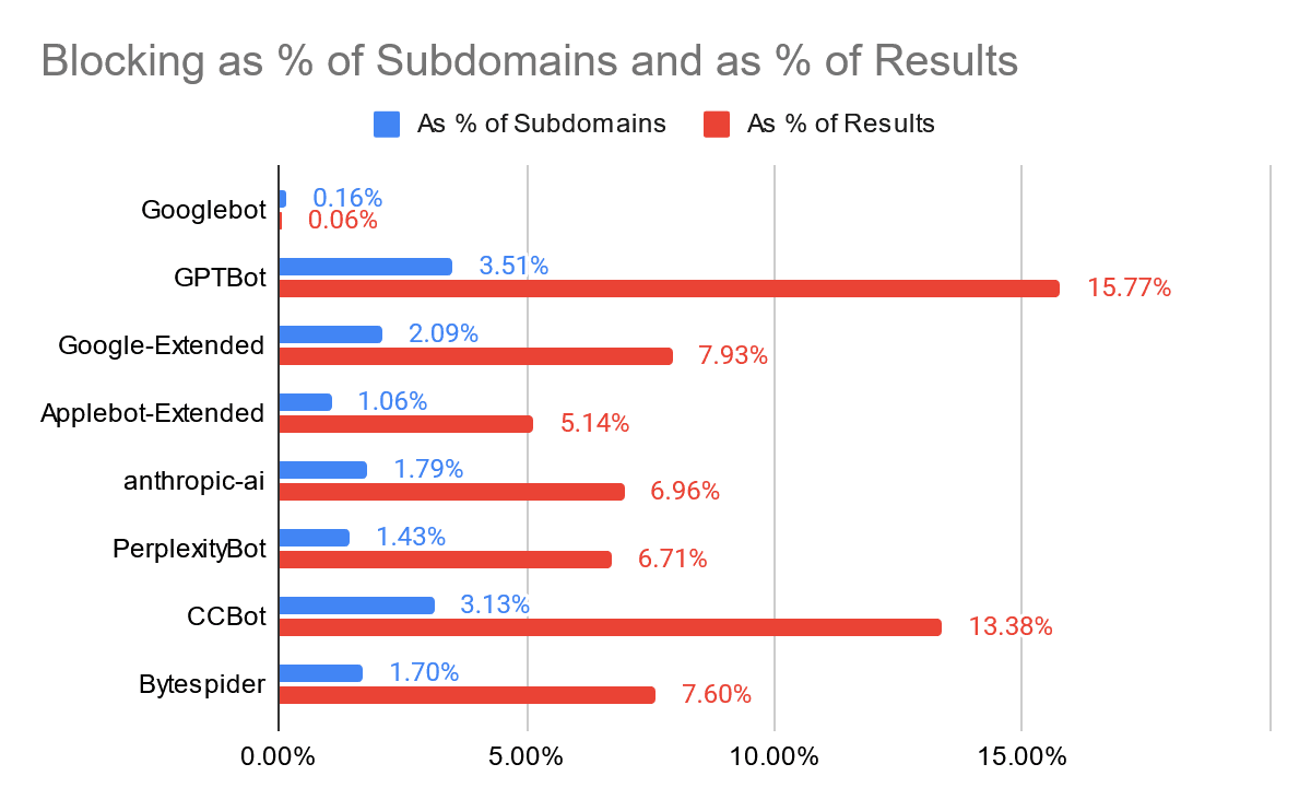 graph showing break down of site's blocking ai bots by subdomain