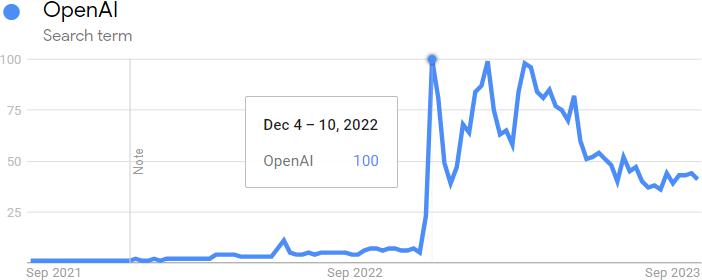 Graph of OpenAI searches from Google Trends showing spike in December 2022.